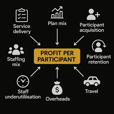 NDIS Performance Analytics